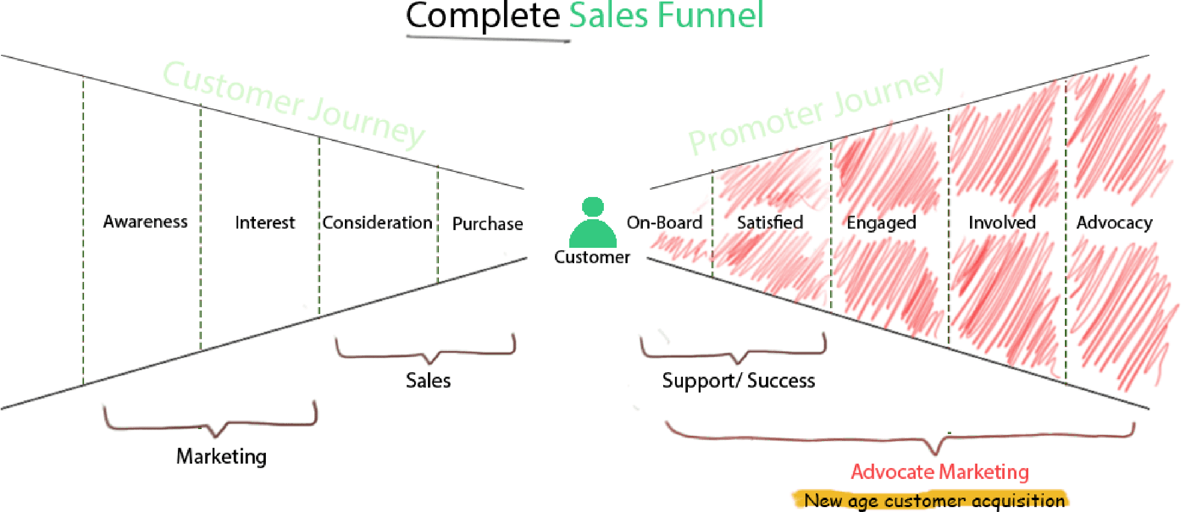 Complete Sales Funnel